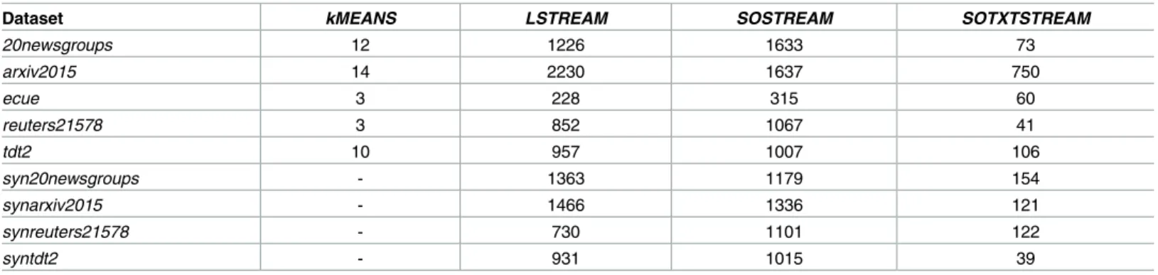 Table 5. Number of clusters.