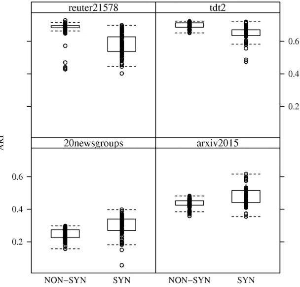 Fig 3. ARI performance of SOSTREAM in the presence of concept drift. ARI performance box-plots for