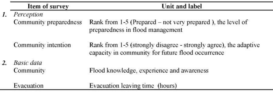 Table 1. Item of survey for respondents in Segamat, Johor, Malaysia.