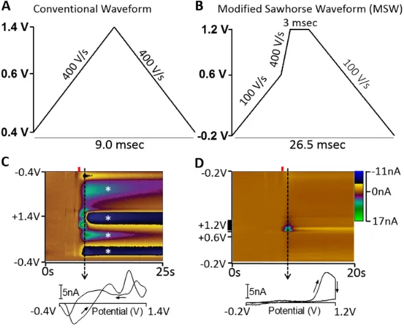 Figure  6:  Comparison  of  the  traditional  triangle  waveform  (A)  vs  modified  sawhorse   waveform   (B)   and   representative   colour   plots   depicting   the  voltammetric  data  collected  for  Met-­Enk  using  each  waveform  (C,D)