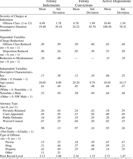 Table 1.  Descriptive Statistics   