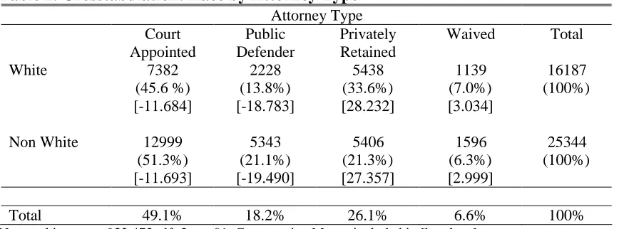 Table 2. Crosstabulation: Race by Attorney Type  Attorney Type 