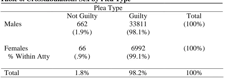 Table 6. Crosstabulation: Sex by Plea Type  Plea Type 