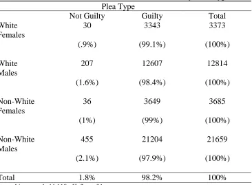 Table 7. Crosstabulation: Interaction of Race and Sex by Plea Type  Plea Type  
