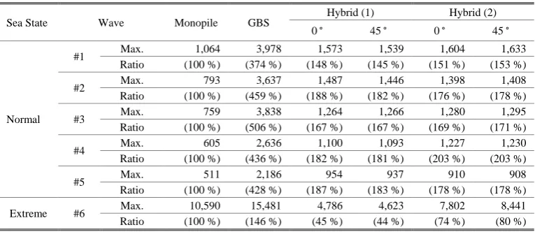TABLE III: SUMMARY OF MAX. WAVE FORCES FOR THE REAL-SCALE MODELS