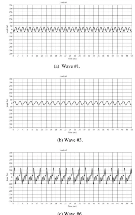 Fig. 4. Measured wave force of Monopile. (c) Wave #6.  