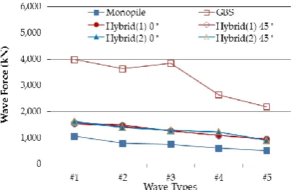 Fig. 8. Wave forces to wave periods at normal wave condition. 