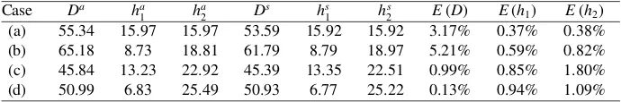 Figure 4:Final ﬂuid distributions in the cases of partial spreading for (a)interfacial tension is ﬁxed atσ σrb = 0.01, σrg = 0.01; (b)rb = 0.0087, σrg = 0.005; (c) σrb = 0.02, σrg = 0.0173; (d) σrb = 0.0115, σrg = 0.0058