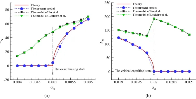 Figure 10: (a) The interface length Lrg as a function of σgb in the kissing/near-kissing states; (b) the interfacelength Lrb as a function of σrb in the critical/near-critical engulﬁng states.