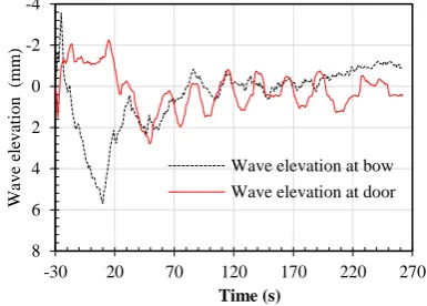 Figure 1.   Measurement of wave elevation of Test D (Vantorre et al., 2012). 