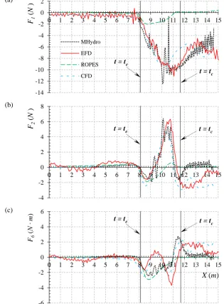 Figure 5. Validation of forces (or moments). (a) Resistance; (b) lateral force; (c) yaw moment