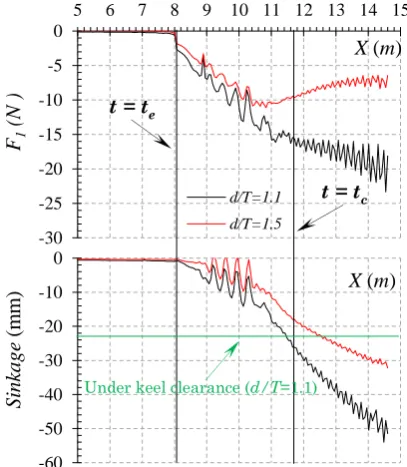 Figure 8. Comparison of forces with different acceleration coefficient κ. 