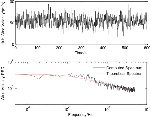Figure 5. Wind velocity time-history and PSD at the hub in one of the records. 