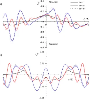 Fig. 4. Convergence study on two identical Wigley III hulls (Journee, 1992) in head-on encounter with dt/B=2, dt being the lateral separation between two ships (a) Sway force; (b) wave profile at the center line between two ships at the moment of side-by-s
