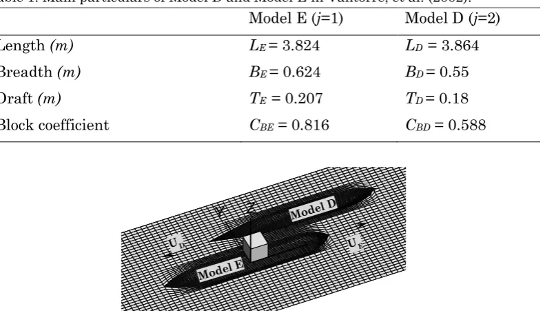 Table 1. Main particulars of Model D and Model E in Vantorre, et al. (2002). 