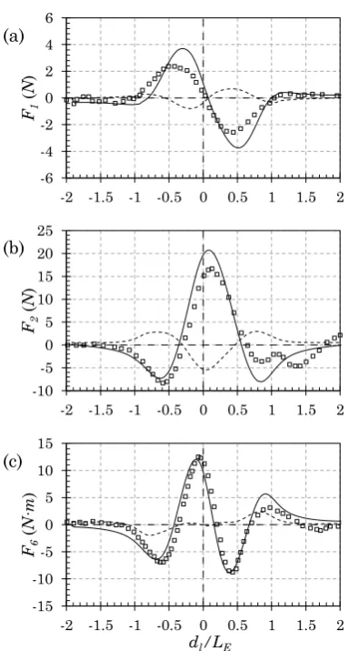 Fig. 7. (a) The resistance, (b) the sway force and (c) the yaw moment on Model E (j=1) at Fn=0.039 encountered by Model D (j=2) at Fn =0.078