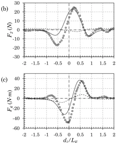 Fig. 10. Panel distribution on the computational domain of two identical Wigley III hulls in head-on encounter with Fn=0.3, dt/B=2, and dl/L=1