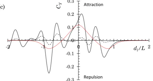 Fig. 11. Sway force acting on two identical Wigley III hulls in head-on encounter with  dt/B=2