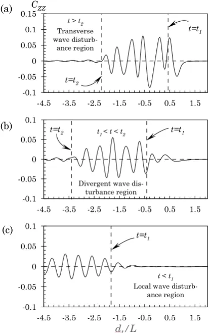 Fig. 15. Yaw moment acting on two identical Wigley III hulls in head-on encounter at Fn=0.3