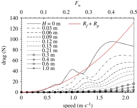 Figure 5. Panel distribution on the computational domain. In single swimmer case, there are 13 717 panels distributed on the entire computational domain: 2141on the wetted body surface, 11 576 on the free-surface