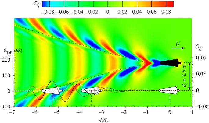 Figure 8. Wave drag reduction coefficient (black solid curve) of a drafter when he/she swims alongside a leader at U ¼ 2.0 m s21