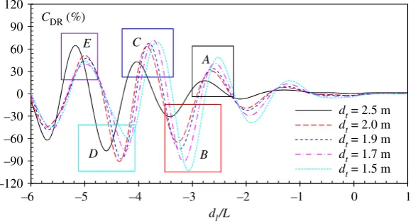 Figure 9. Wave drag reduction coefficient of a drafter when he/she swims alongside a leader at different transverse distances at U ¼ 2.0 m s21