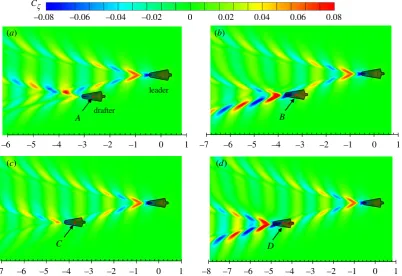 Figure 11. Wave drag reduction coefficient of a drafter swimming in the wake of two side-by-side leaders at both sides atcorrespond to various transverse distances