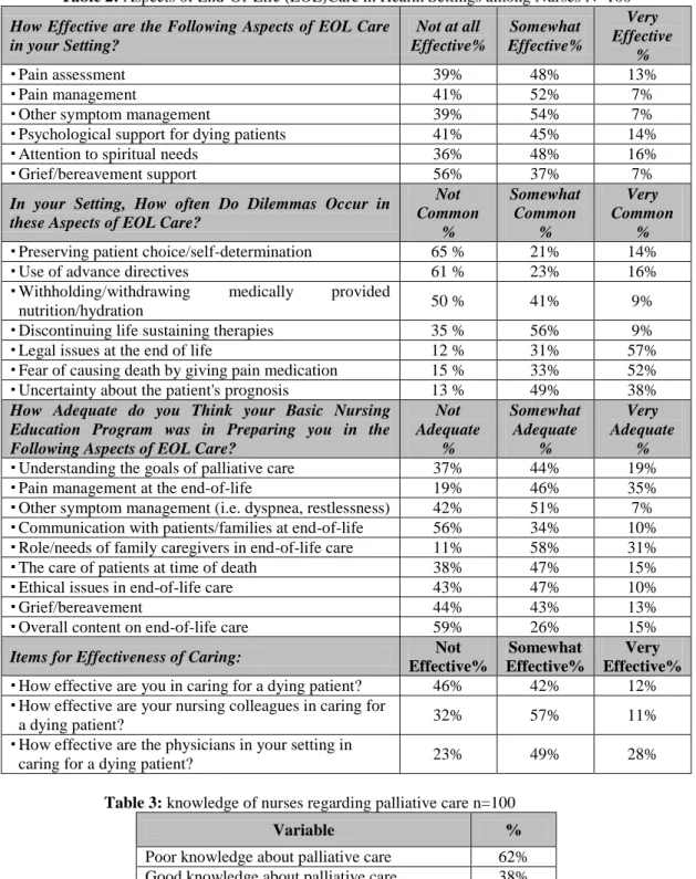 Table 2: Aspects of End-Of-Life (EOL)Care in Health Settings among Nurses N=100  How Effective are the Following Aspects of EOL Care 