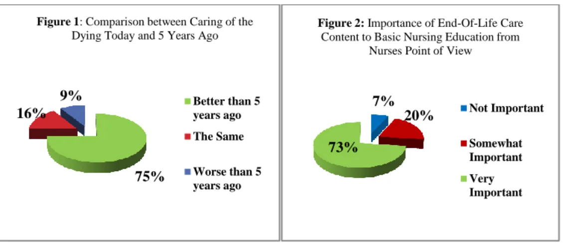 Table  4:  The  association  of  socio-demographic  characteristics  and  knowledge  of  nurses  towards  palliative  care  at  selected  hospitals n=100  Variable  Poor  knowledge   N %  Good  knowledge  N %  Total N%  χ 2  P