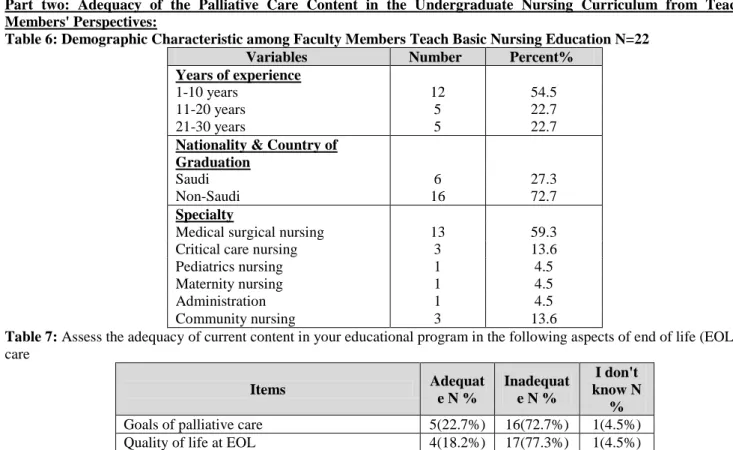 Table 6: Demographic Characteristic among Faculty Members Teach Basic Nursing Education N=22  Percent% Number Variables   Years of experience  54.5 12 1-10 years   22.7 5 11-20 years  22.7 5 21-30 years  