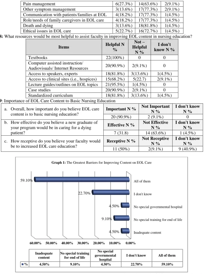 Table 8: What resources would be most helpful to assist faculty in improving EOL content in nursing education? 