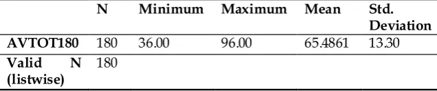 Table 1. Mean Standard deviation, etc., of the scores of 180 compositions given by the raters 