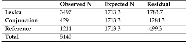 Table 3. Frequency of different categories of Cohesion 