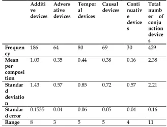 Table 5. Conjunction devices used in 180 compositions 