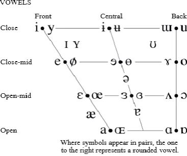 Table 2.1: Table of phonemes and phonetic features. Adapted from http://www.internationalphoneticassociation.org/content/ipa-chart