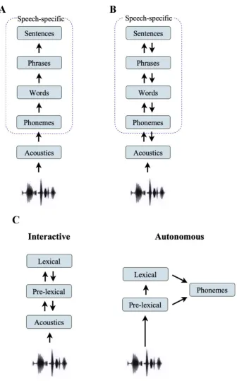Figure 2.5: Schematic representations of information flow in models of speech perception