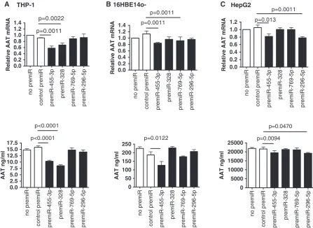 Figure 6. Effects of pre-miR-455-3p, pre-miR-328, pre-miR-769-5p and pre-miR-296-5p overexpression on AAT mRNA (whereas miR-328, miR-769-5p and miR-296-5p were detected in THP-1, 16HBE14ocompared bysupernatants were pooled and assayed by ELISA to quantify 