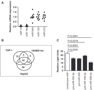 Figure 5. miRNA expression proﬁling and testing of AAT mRNA- and cell-speciﬁc miRNAs. (compared bymeasured in HEK293 cells (1pre-miRs as indicated