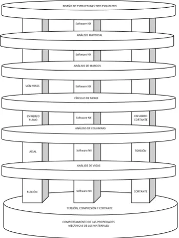 Figure 2 Solid mechanics representation as a competence unity in an engineering student education
