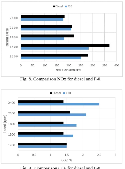 Fig. 8. Comparison NOx for diesel and F 20.