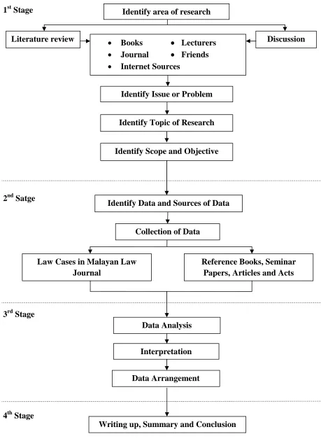 Figure 1.1Research Process and Methods of Approach