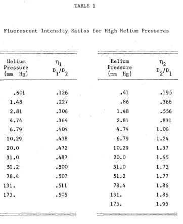 TABLE IFluorescent Intensity Ratios for High Helium Pressures