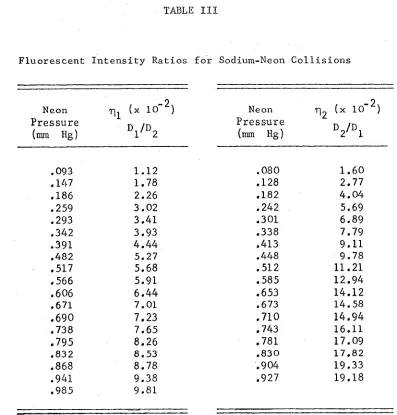 TABLE IIIFluorescent Intensity Ratios for Sodium-Neon Collisions