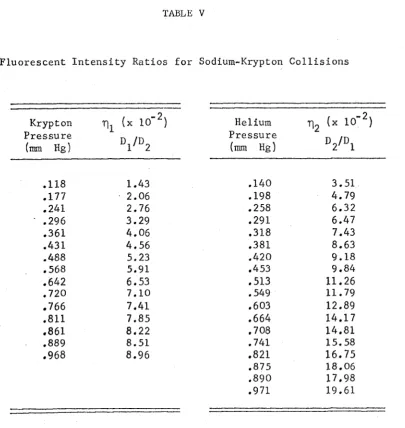 TABLE VFluorescent Intensity Ratios for Sodium-Krypton Collisions