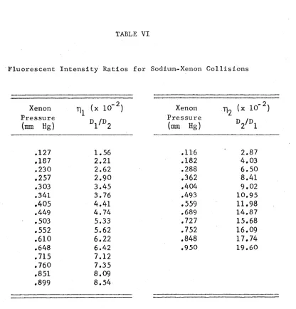 TABLE VIFluorescent Intensity Ratios for Sodium-Xenon Collisions