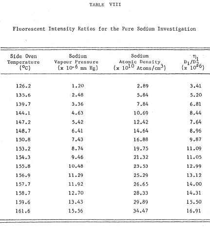 TABLE VIIIFluorescent Intensity Ratios for the Pure Sodium Investigation