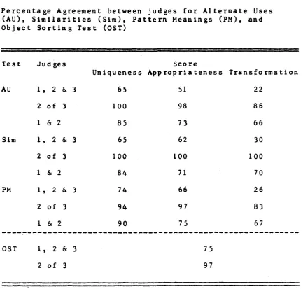 TABLE 5Percentage Agreement between judges for Alternate Uses 