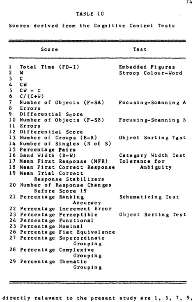 TABLE 10Scores derived from the Cognitive Control Tests
