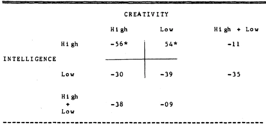 TABLE 14Intercorrelations between Field Dependence-independence and 