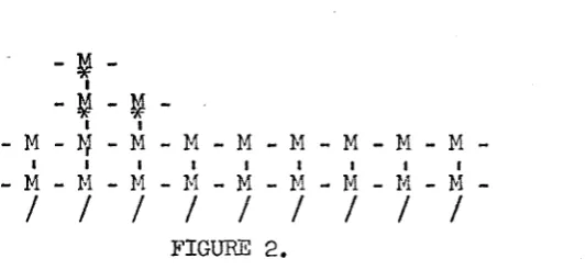 FIGURE 2.Some su rfa c e  atoms may be h e ld  by one bond, o th e rs  by tw o, th r e e , 